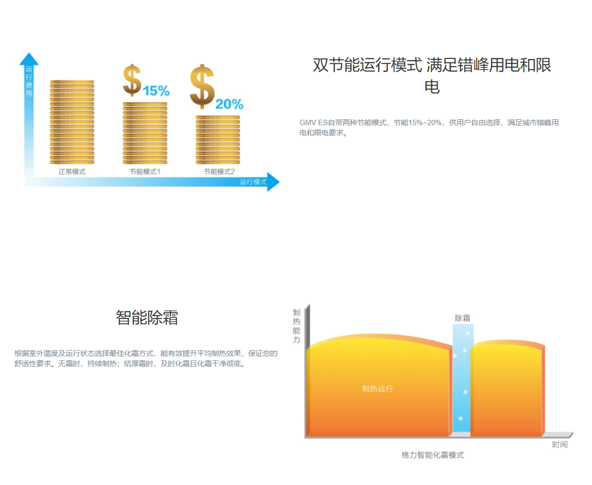 GMV5S全直流变频多联机组